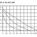 Циркуляционный насос BASIC S 32-6 S 180 1x230V