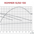 Циркуляционный насос Rommer 15/60-130
