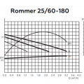 Циркуляционный насос ROMMER Profi 25/40-180