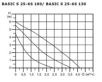Циркуляционный насос BASIC S 25-6S 180 1x230V