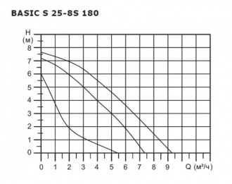 Циркуляционный насос BASIC S 25-8 S 180 1x230V