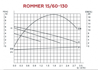 Циркуляционный насос Rommer 15/60-130