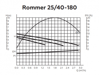 Циркуляционный насос ROMMER Profi 25/40-180