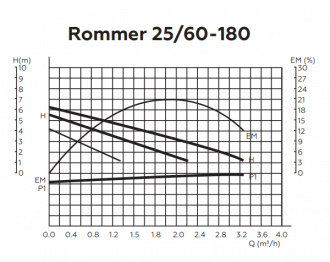 Циркуляционный насос ROMMER Profi 25/40-180